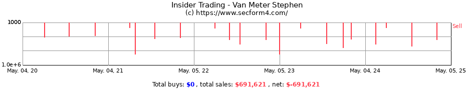 Insider Trading Transactions for Van Meter Stephen