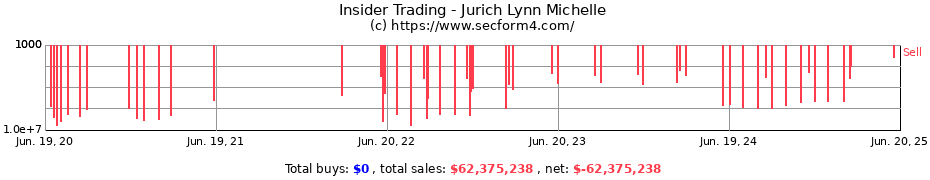 Insider Trading Transactions for Jurich Lynn Michelle