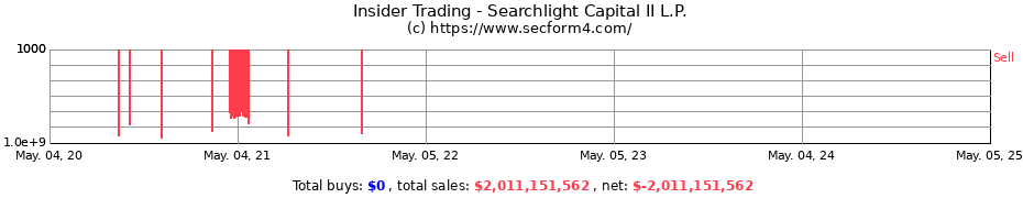 Insider Trading Transactions for Searchlight Capital II L.P.