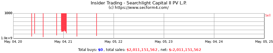 Insider Trading Transactions for Searchlight Capital II PV L.P.