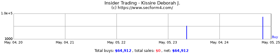 Insider Trading Transactions for Kissire Deborah J.
