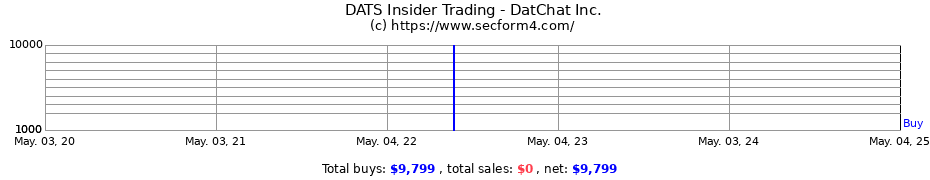 Insider Trading Transactions for DatChat Inc.