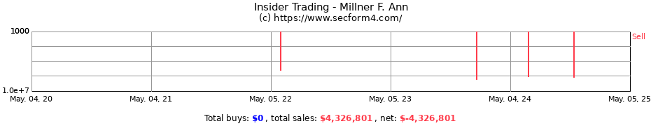 Insider Trading Transactions for Millner F. Ann