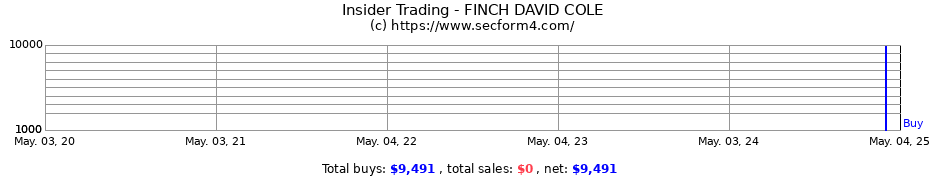 Insider Trading Transactions for FINCH DAVID COLE