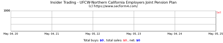 Insider Trading Transactions for UFCW-Northern California Employers Joint Pension Plan