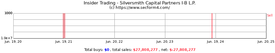 Insider Trading Transactions for Silversmith Capital Partners I-B L.P.