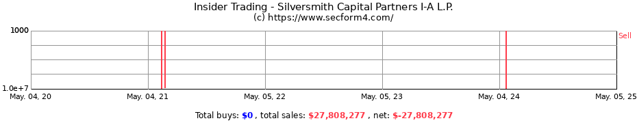 Insider Trading Transactions for Silversmith Capital Partners I-A L.P.