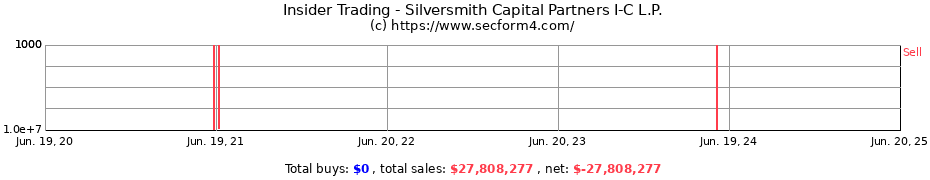 Insider Trading Transactions for Silversmith Capital Partners I-C L.P.
