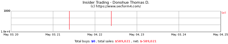 Insider Trading Transactions for Donohue Thomas D.