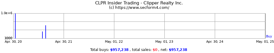 Insider Trading Transactions for Clipper Realty Inc.