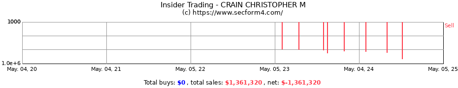 Insider Trading Transactions for CRAIN CHRISTOPHER M