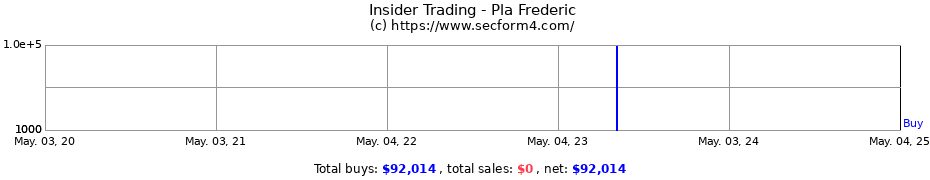 Insider Trading Transactions for Pla Frederic