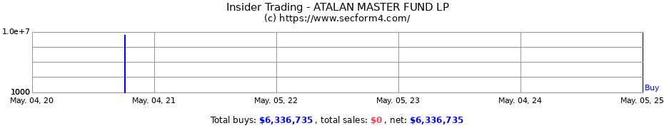 Insider Trading Transactions for ATALAN MASTER FUND LP