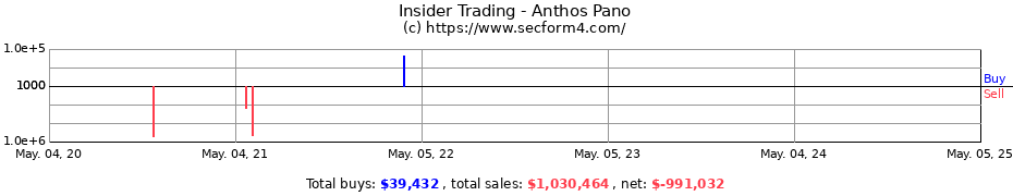 Insider Trading Transactions for Anthos Pano