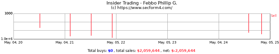 Insider Trading Transactions for Febbo Phillip G.