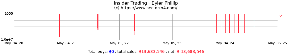 Insider Trading Transactions for Eyler Phillip
