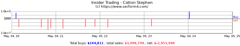 Insider Trading Transactions for Cotton Stephen