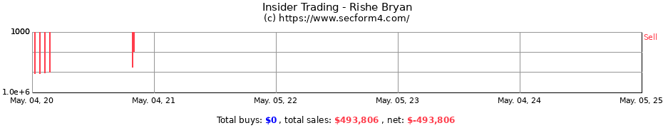 Insider Trading Transactions for Rishe Bryan