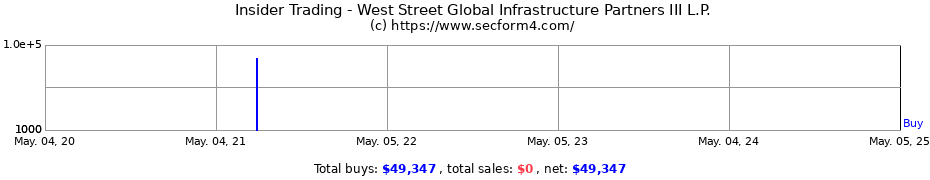 Insider Trading Transactions for West Street Global Infrastructure Partners III L.P.