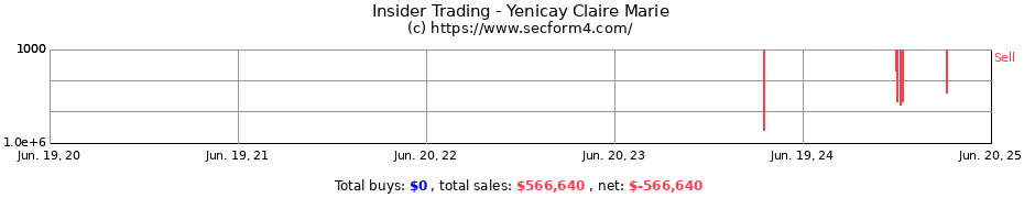 Insider Trading Transactions for Yenicay Claire Marie