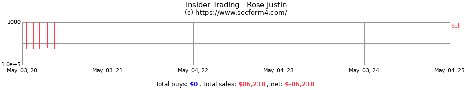 Insider Trading Transactions for Rose Justin