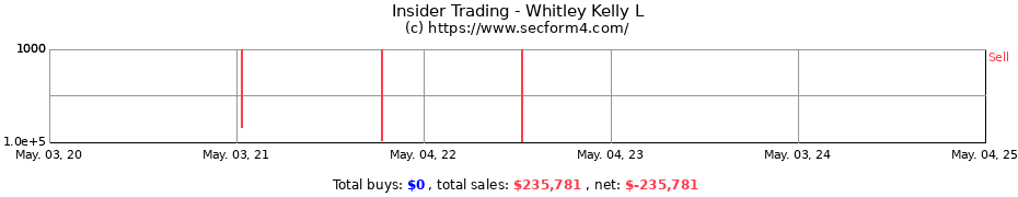 Insider Trading Transactions for Whitley Kelly L