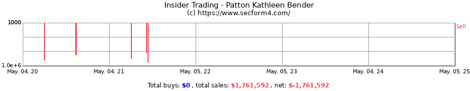Insider Trading Transactions for Patton Kathleen Bender