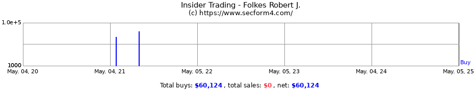 Insider Trading Transactions for Folkes Robert J.