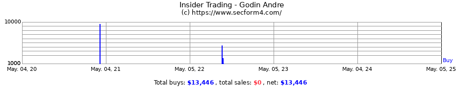 Insider Trading Transactions for Godin Andre