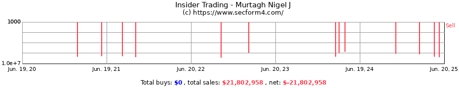Insider Trading Transactions for Murtagh Nigel J