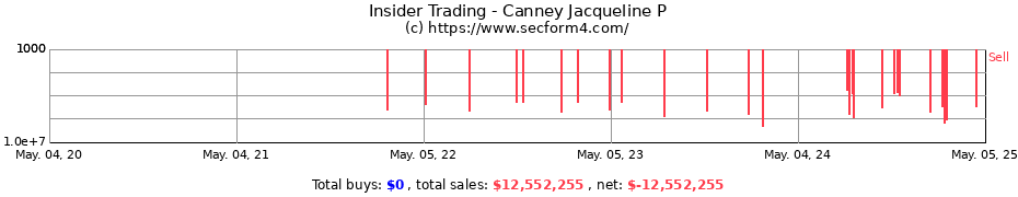Insider Trading Transactions for Canney Jacqueline P