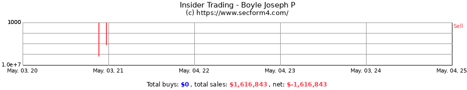 Insider Trading Transactions for Boyle Joseph P