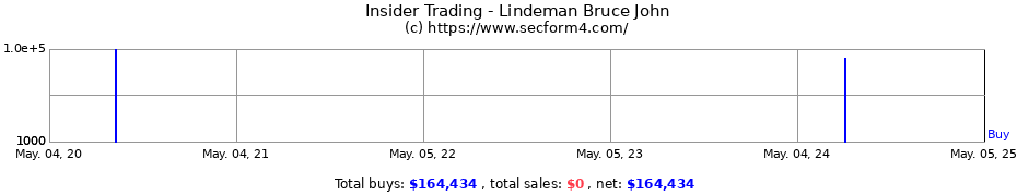Insider Trading Transactions for Lindeman Bruce John