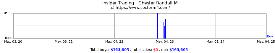 Insider Trading Transactions for Chesler Randall M