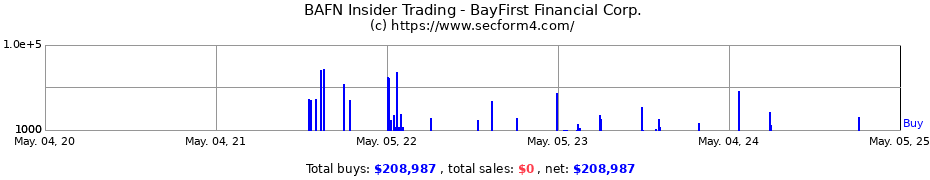 Insider Trading Transactions for BayFirst Financial Corp.
