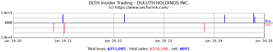 Insider Trading Transactions for DULUTH HOLDINGS INC.