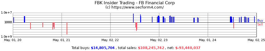 Insider Trading Transactions for FB Financial Corp