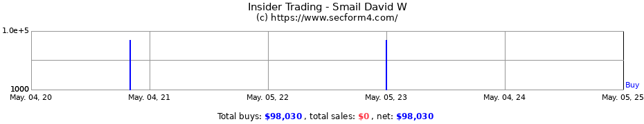 Insider Trading Transactions for Smail David W