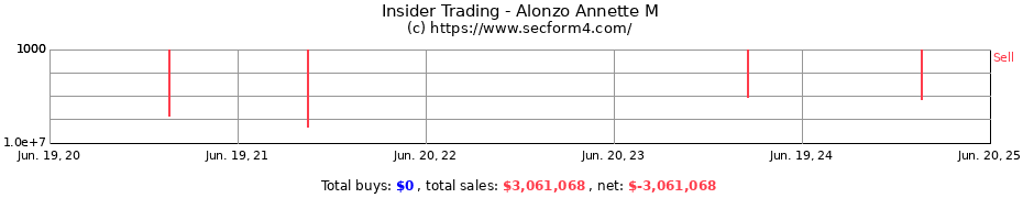 Insider Trading Transactions for Alonzo Annette M
