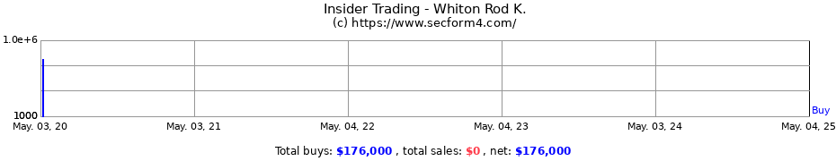 Insider Trading Transactions for Whiton Rod K.
