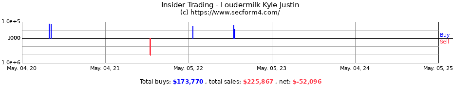 Insider Trading Transactions for Loudermilk Kyle Justin