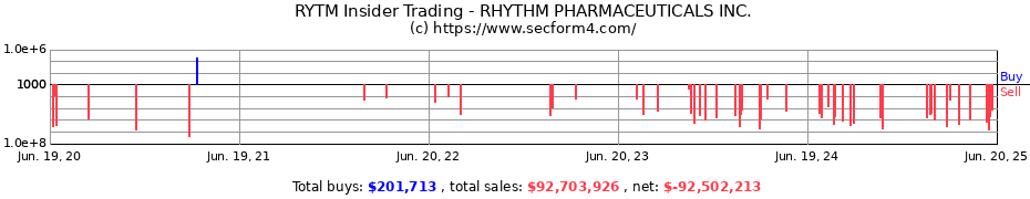 Insider Trading Transactions for RHYTHM PHARMACEUTICALS INC.