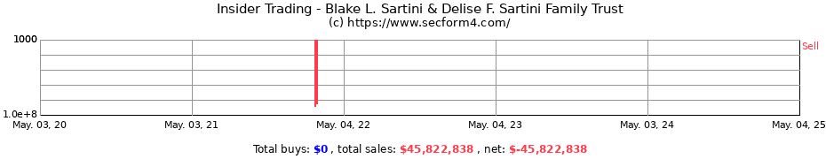 Insider Trading Transactions for Blake L. Sartini & Delise F. Sartini Family Trust