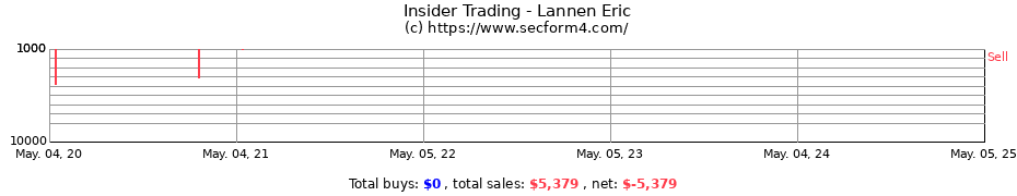 Insider Trading Transactions for Lannen Eric