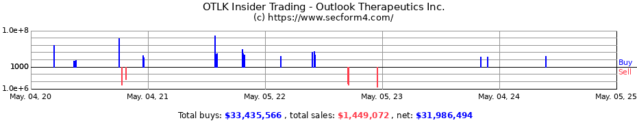Insider Trading Transactions for Outlook Therapeutics Inc.