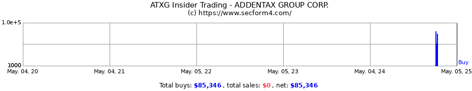 Insider Trading Transactions for ADDENTAX GROUP CORP.