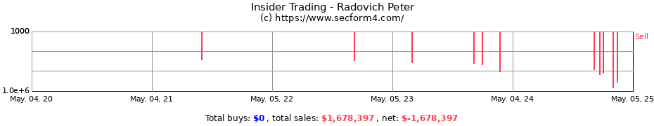 Insider Trading Transactions for Radovich Peter