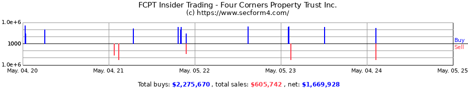 Insider Trading Transactions for Four Corners Property Trust Inc.