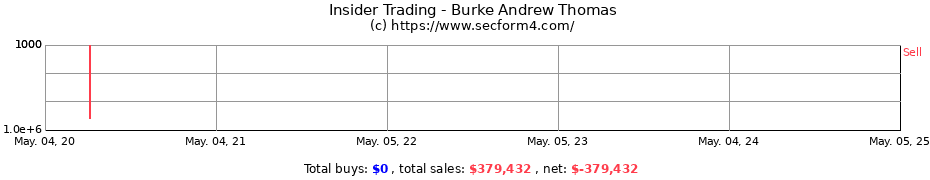 Insider Trading Transactions for Burke Andrew Thomas