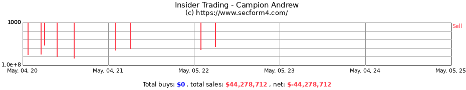 Insider Trading Transactions for Campion Andrew